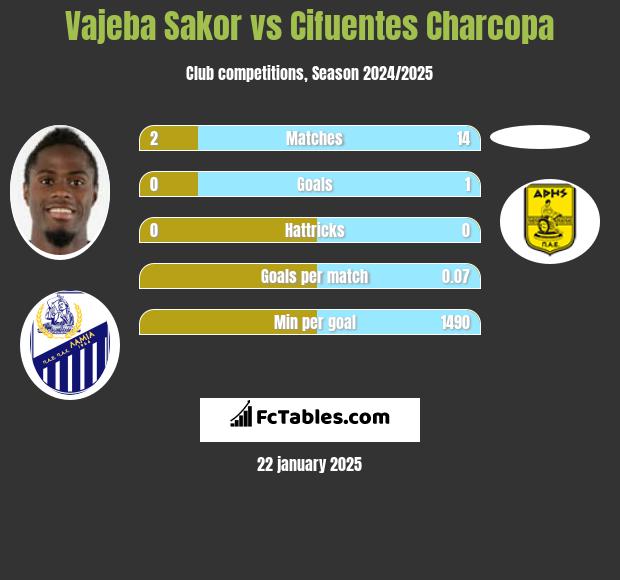 Vajeba Sakor vs Cifuentes Charcopa h2h player stats