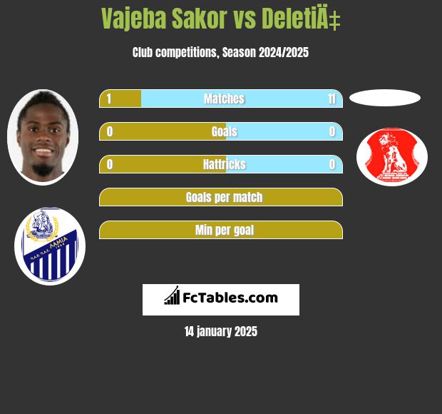 Vajeba Sakor vs DeletiÄ‡ h2h player stats