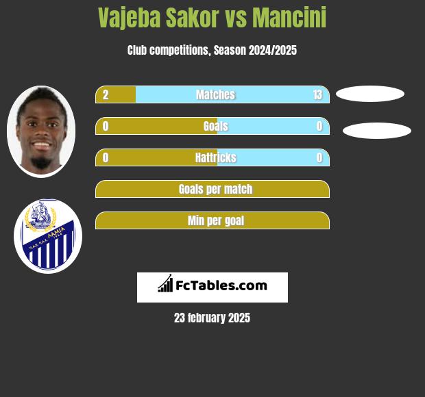 Vajeba Sakor vs Mancini h2h player stats