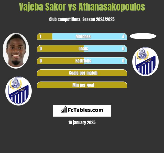 Vajeba Sakor vs Athanasakopoulos h2h player stats