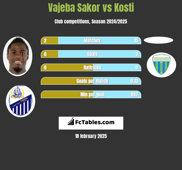 Vajeba Sakor vs Kosti h2h player stats