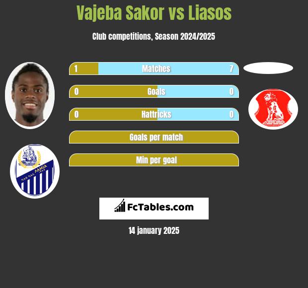 Vajeba Sakor vs Liasos h2h player stats