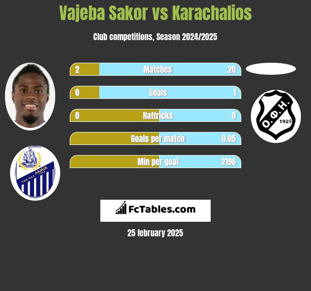 Vajeba Sakor vs Karachalios h2h player stats