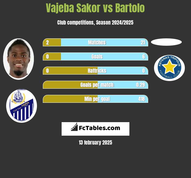 Vajeba Sakor vs Bartolo h2h player stats