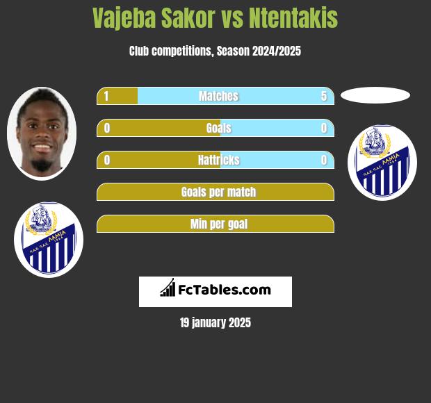 Vajeba Sakor vs Ntentakis h2h player stats