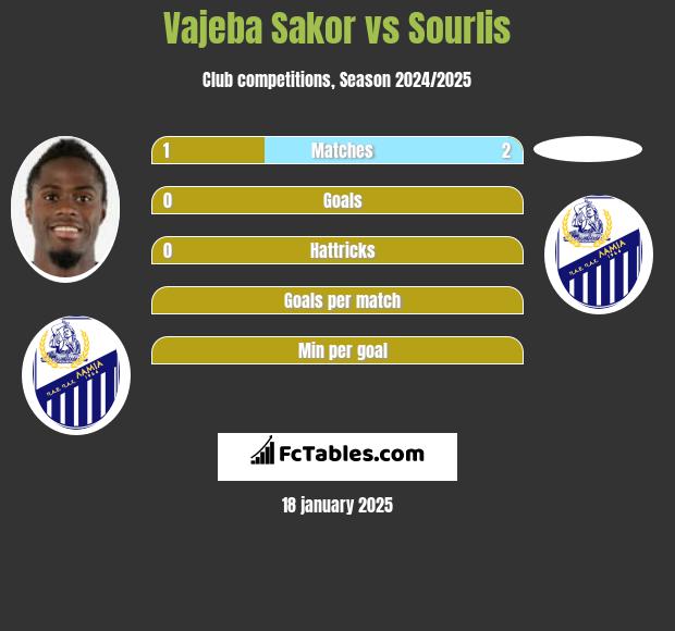 Vajeba Sakor vs Sourlis h2h player stats