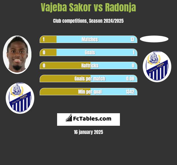 Vajeba Sakor vs Radonja h2h player stats