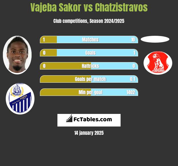 Vajeba Sakor vs Chatzistravos h2h player stats