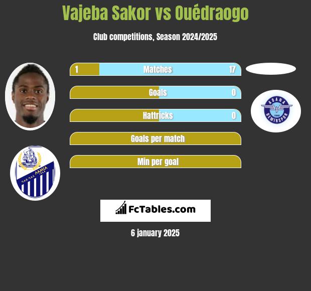 Vajeba Sakor vs Ouédraogo h2h player stats