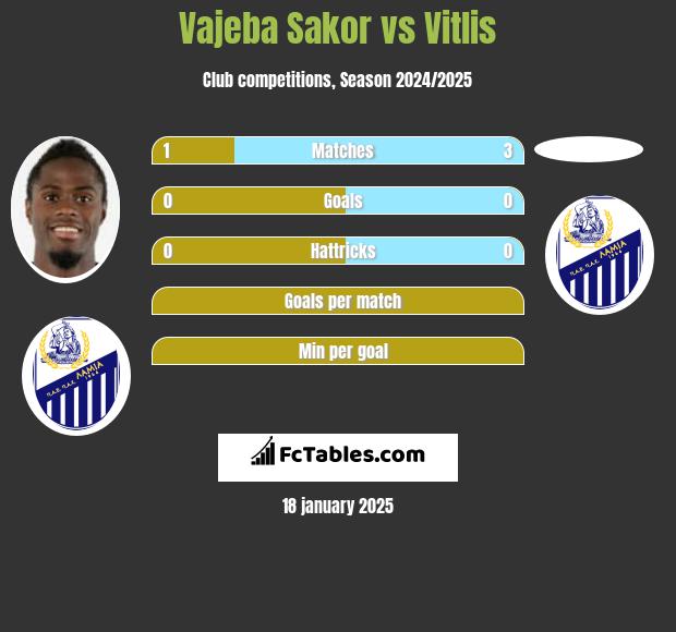 Vajeba Sakor vs Vitlis h2h player stats