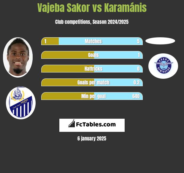 Vajeba Sakor vs Karamánis h2h player stats