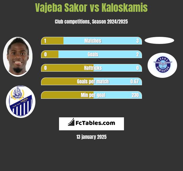 Vajeba Sakor vs Kaloskamis h2h player stats