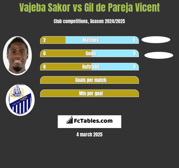 Vajeba Sakor vs Gil de Pareja Vicent h2h player stats