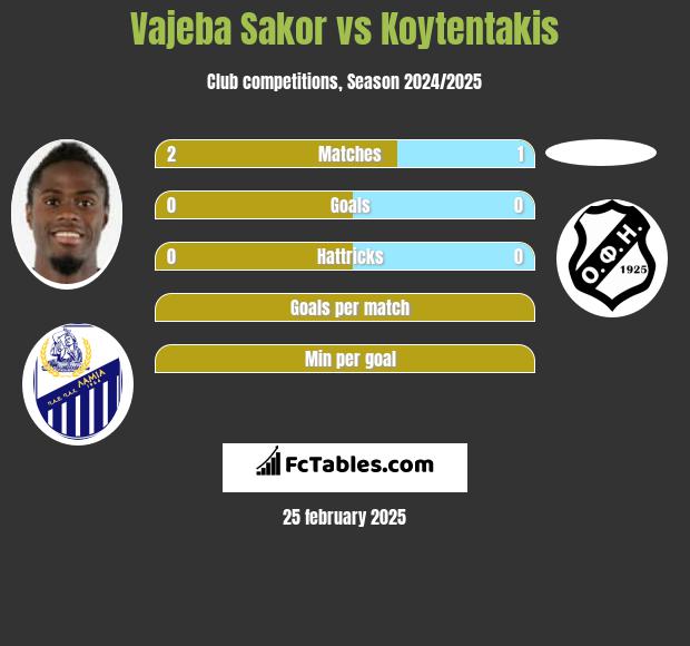 Vajeba Sakor vs Koytentakis h2h player stats