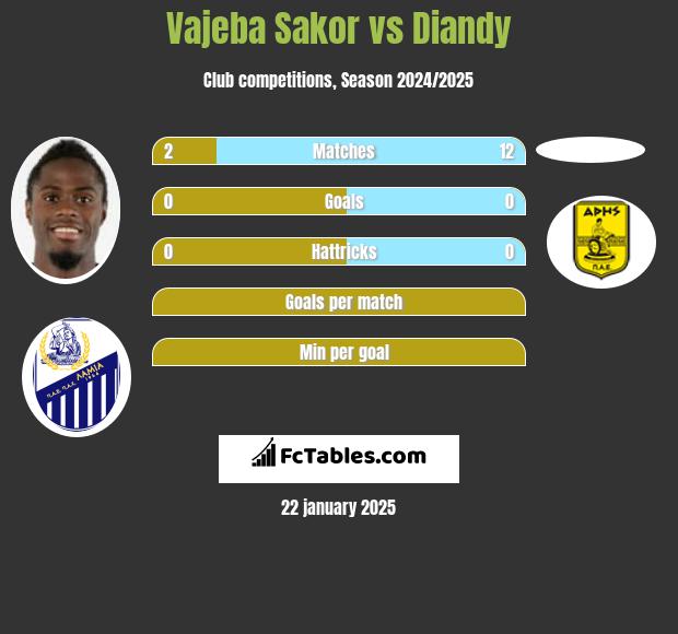 Vajeba Sakor vs Diandy h2h player stats