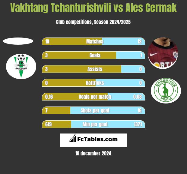 Vakhtang Tchanturishvili vs Ales Cermak h2h player stats