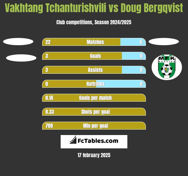 Vakhtang Tchanturishvili vs Doug Bergqvist h2h player stats