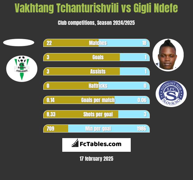 Vakhtang Tchanturishvili vs Gigli Ndefe h2h player stats