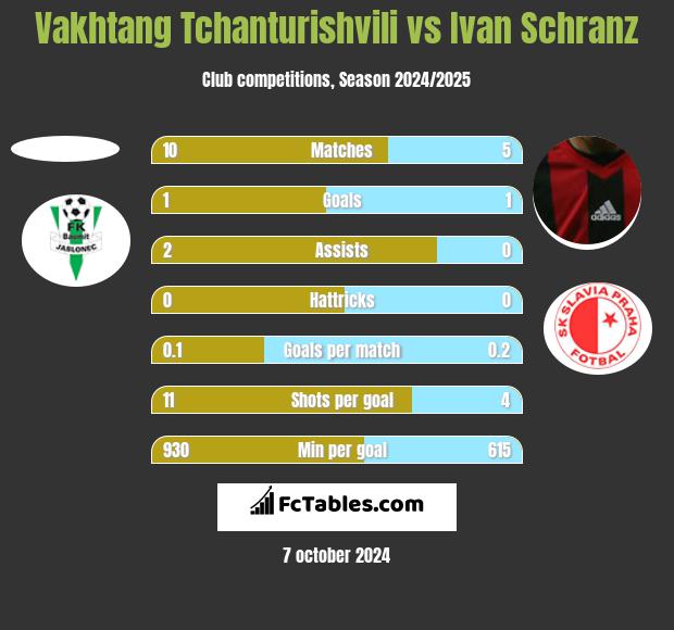 Vakhtang Tchanturishvili vs Ivan Schranz h2h player stats