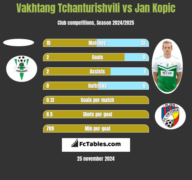 Vakhtang Tchanturishvili vs Jan Kopic h2h player stats