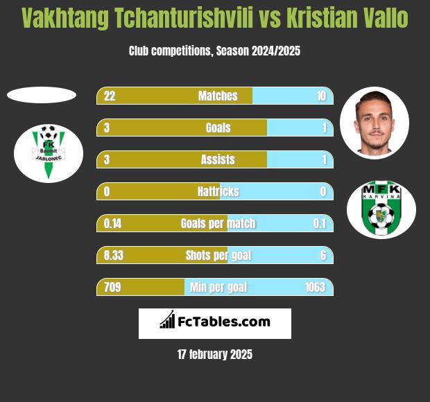 Vakhtang Tchanturishvili vs Kristian Vallo h2h player stats