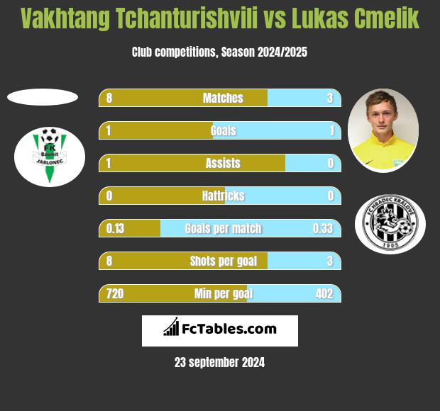 Vakhtang Tchanturishvili vs Lukas Cmelik h2h player stats