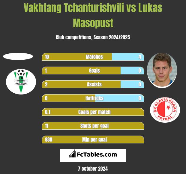 Vakhtang Tchanturishvili vs Lukas Masopust h2h player stats