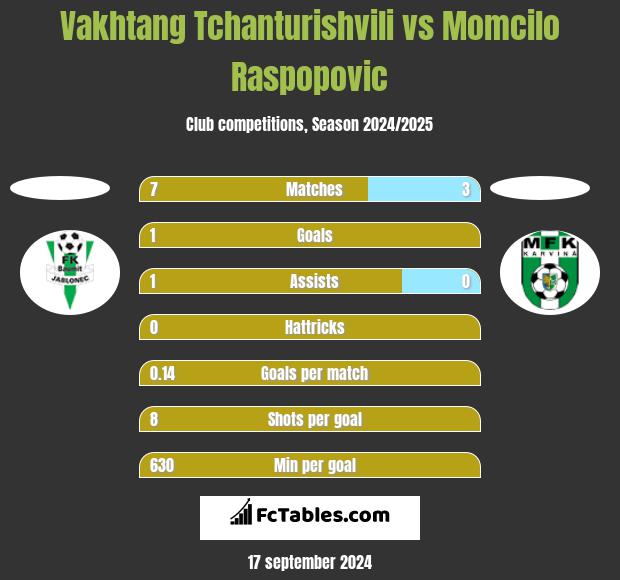 Vakhtang Tchanturishvili vs Momcilo Raspopovic h2h player stats