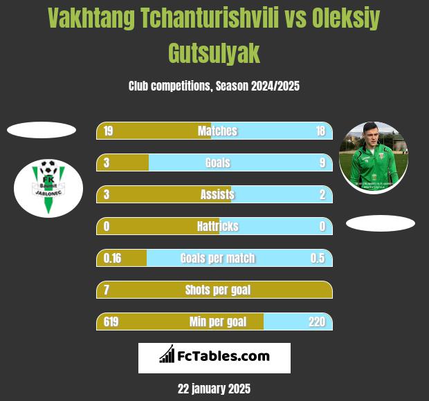 Vakhtang Tchanturishvili vs Oleksiy Gutsulyak h2h player stats