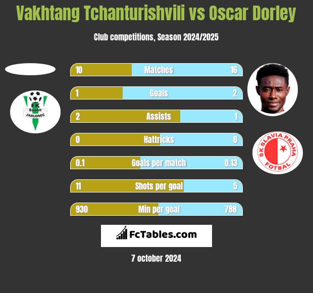 Vakhtang Tchanturishvili vs Oscar Dorley h2h player stats