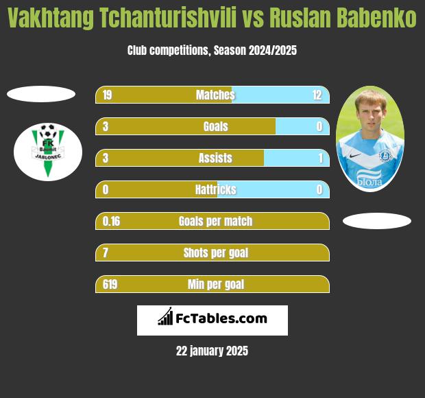 Vakhtang Tchanturishvili vs Ruslan Babenko h2h player stats