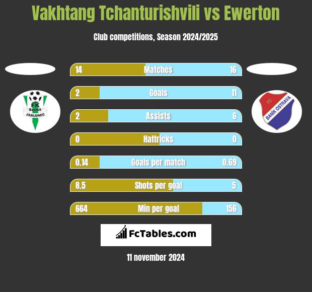 Vakhtang Tchanturishvili vs Ewerton h2h player stats