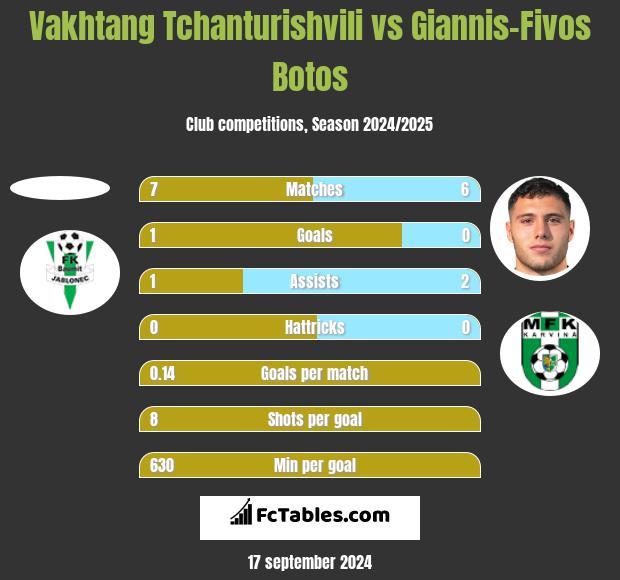 Vakhtang Tchanturishvili vs Giannis-Fivos Botos h2h player stats