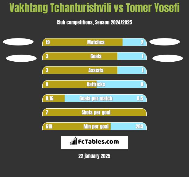 Vakhtang Tchanturishvili vs Tomer Yosefi h2h player stats