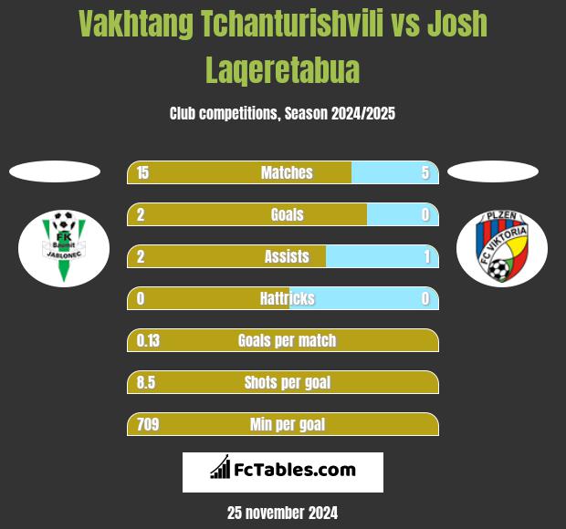 Vakhtang Tchanturishvili vs Josh Laqeretabua h2h player stats