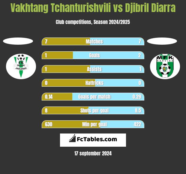 Vakhtang Tchanturishvili vs Djibril Diarra h2h player stats