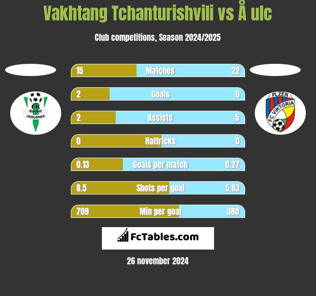 Vakhtang Tchanturishvili vs Å ulc h2h player stats