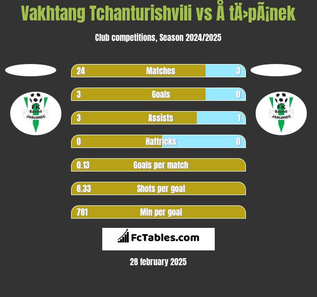 Vakhtang Tchanturishvili vs Å tÄ›pÃ¡nek h2h player stats