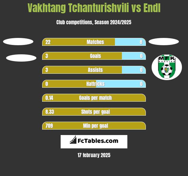 Vakhtang Tchanturishvili vs Endl h2h player stats