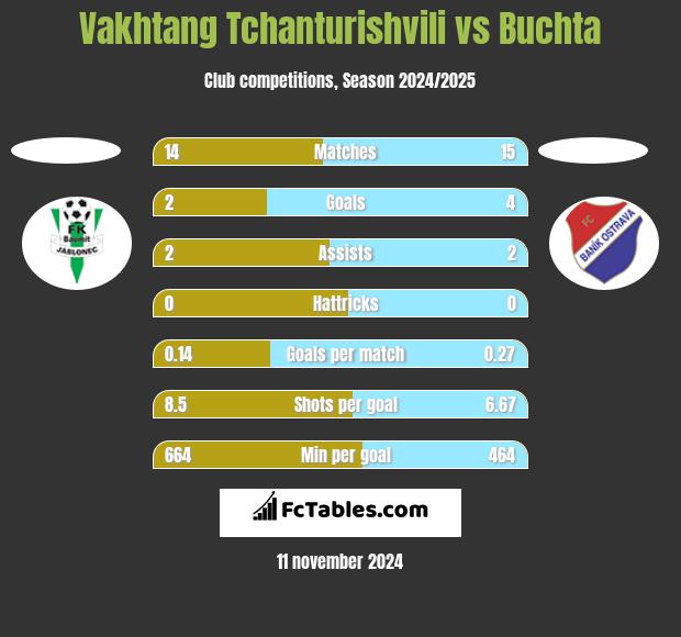 Vakhtang Tchanturishvili vs Buchta h2h player stats