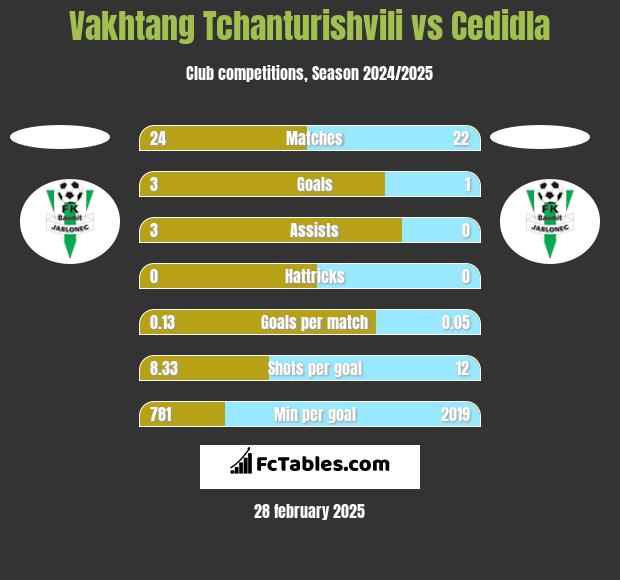 Vakhtang Tchanturishvili vs Cedidla h2h player stats