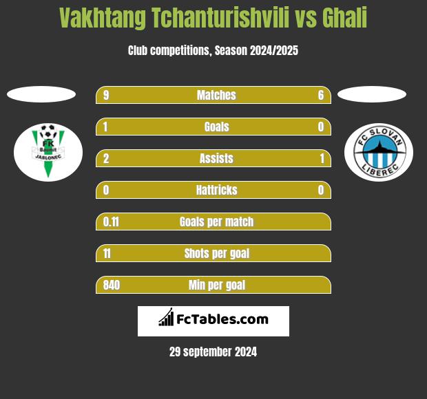 Vakhtang Tchanturishvili vs Ghali h2h player stats