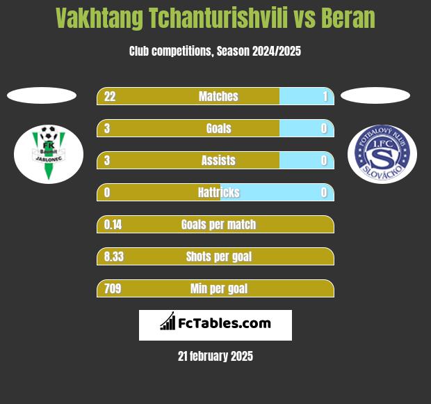 Vakhtang Tchanturishvili vs Beran h2h player stats