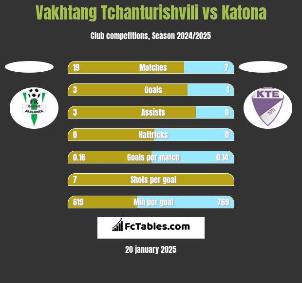 Vakhtang Tchanturishvili vs Katona h2h player stats