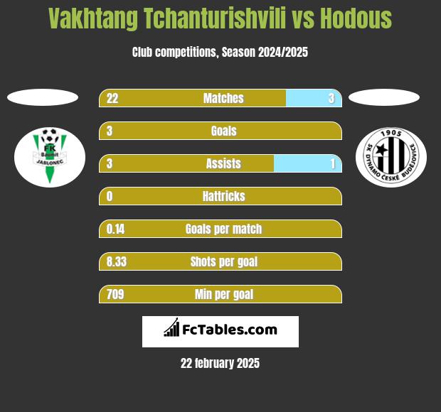 Vakhtang Tchanturishvili vs Hodous h2h player stats