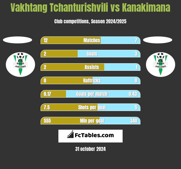 Vakhtang Tchanturishvili vs Kanakimana h2h player stats