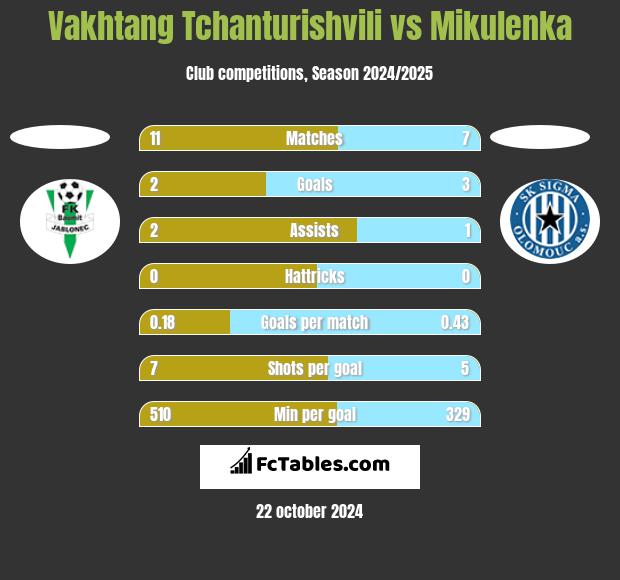 Vakhtang Tchanturishvili vs Mikulenka h2h player stats