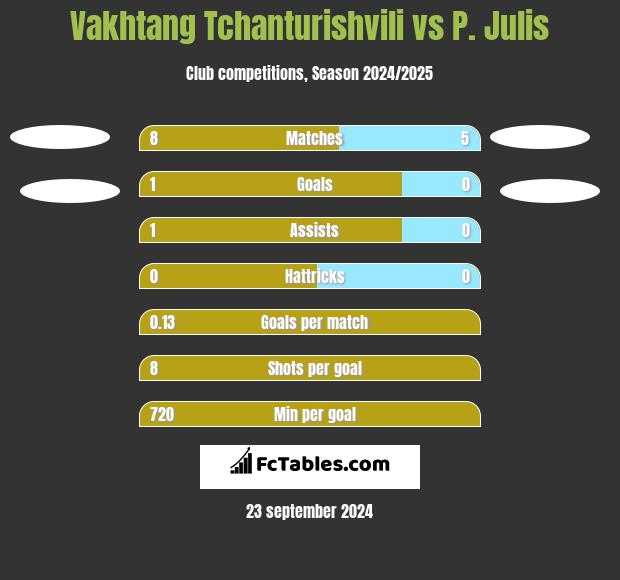 Vakhtang Tchanturishvili vs P. Julis h2h player stats