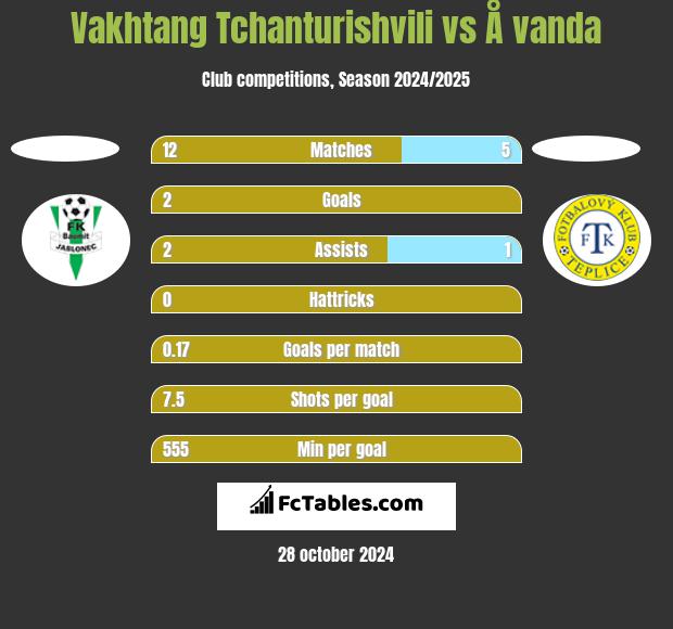 Vakhtang Tchanturishvili vs Å vanda h2h player stats