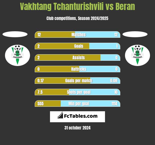 Vakhtang Tchanturishvili vs Beran h2h player stats